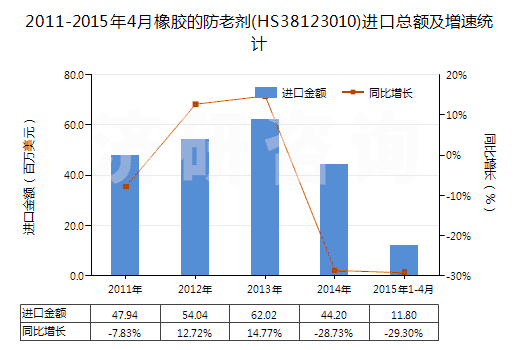2011-2015年4月橡膠的防老劑(HS38123010)進(jìn)口總額及增速統(tǒng)計(jì) 2011-2015年4月橡膠的防老劑(HS38123010)進(jìn)口總額及增速統(tǒng)計(jì)